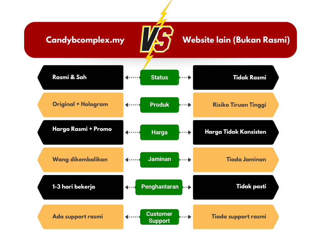 Ringkasan Perbandingan candybcomplex.my dengan website lain